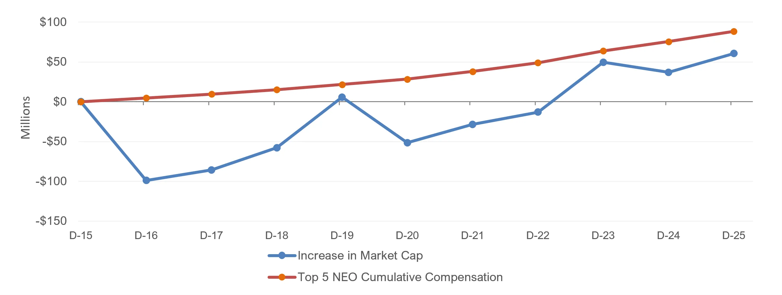 Line chart comparing cumulative Top 5 NEO compensation (red, rising to ~$89M) versus increase in market cap (blue, volatile, ending ~$61M), FY2015 through FY2025