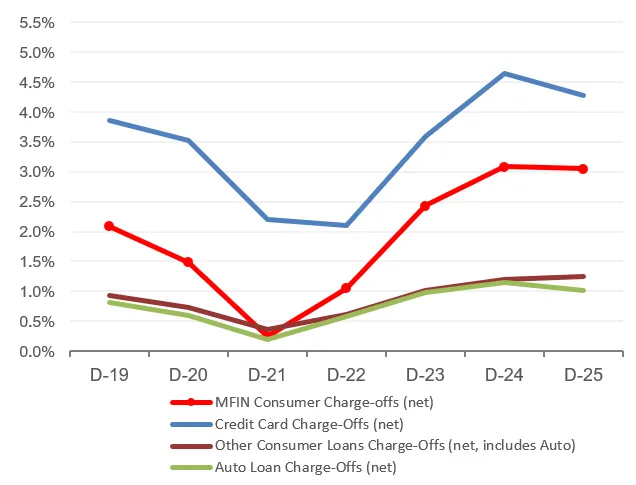 Line chart comparing MFIN Consumer net charge-offs against FDIC consumer credit categories (Credit Card, Other Consumer Loans, Auto Loan) from 2019 through 2025. MFIN charge-offs converge toward credit card charge-off levels by 2024–2025.
