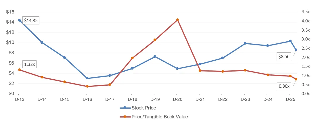 Dual-axis line chart showing MFIN stock price (blue, left axis $0–$16) and Price/Tangible Book Value multiple (red, right axis 0.0x–4.5x) from December 2013 through 1Q26. Stock price starts at $14.35, falls to ~$3 in 2016–2017, recovers to ~$10 by 2024, ends at $8.56. P/TBV starts at 1.32x, spikes to ~4.0x in 2020 after TBV collapse, then declines to 0.80x at 1Q26.