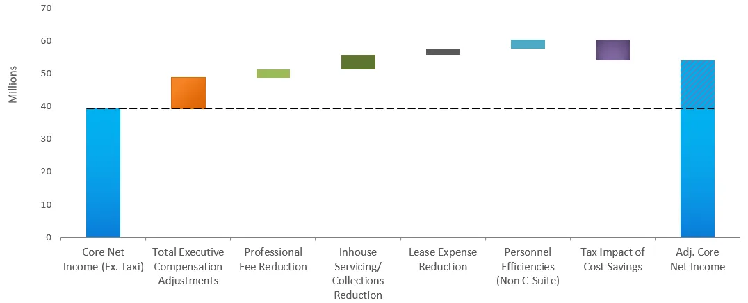Waterfall bar chart showing 2025 Pro Forma earnings adjustments. Starts with Core Net Income (Ex. Taxi) at ~$39M, adds Total Executive Compensation Adjustments (~$9M), Professional Fee Reduction (~$3M), Inhouse Servicing/Collections Reduction (~$5M), Lease Expense Reduction (~$2M), Personnel Efficiencies (~$2M), subtracts Tax Impact of Cost Savings, arriving at Adj. Core Net Income of ~$54M. Dashed reference line at ~$40M shows actual reported level.