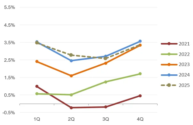 Line chart showing seasonal MFIN consumer net charge-off rates by quarter (1Q–4Q) for years 2021 through 2025. Charge-offs rise sharply: 2024 and 2025 lines reach 3.5% at 4Q, the highest since 2011. 2021 remains near zero.